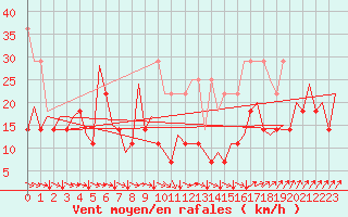 Courbe de la force du vent pour Platform K14-fa-1c Sea