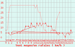 Courbe de la force du vent pour Mikkeli