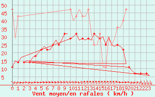 Courbe de la force du vent pour De Kooy