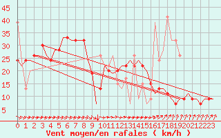 Courbe de la force du vent pour Karpathos Airport