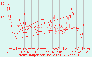 Courbe de la force du vent pour Torino / Caselle