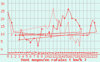 Courbe de la force du vent pour Dar-El-Beida