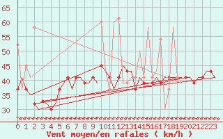 Courbe de la force du vent pour Karpathos Airport