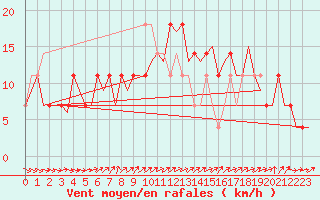 Courbe de la force du vent pour Laupheim