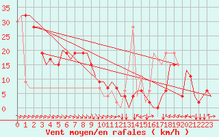 Courbe de la force du vent pour Castres-Mazamet (81)