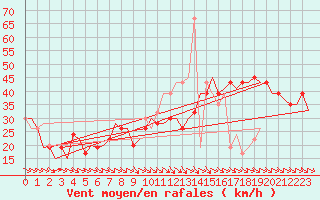 Courbe de la force du vent pour Zaragoza / Aeropuerto