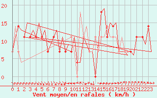 Courbe de la force du vent pour Skelleftea Airport