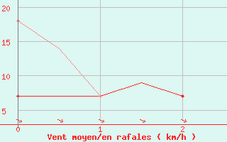 Courbe de la force du vent pour Eindhoven (PB)