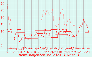 Courbe de la force du vent pour Luxembourg (Lux)