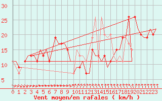 Courbe de la force du vent pour Cardiff-Wales Airport