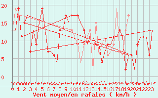 Courbe de la force du vent pour Zaragoza / Aeropuerto