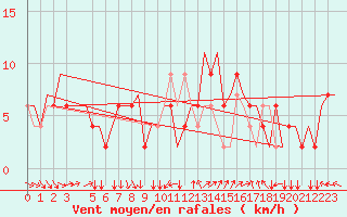 Courbe de la force du vent pour Venezia / Tessera