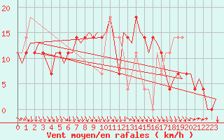 Courbe de la force du vent pour Beograd / Surcin