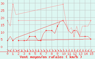 Courbe de la force du vent pour Duesseldorf