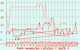 Courbe de la force du vent pour Stuttgart-Echterdingen