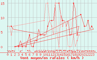 Courbe de la force du vent pour Pamplona (Esp)