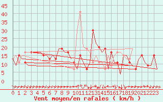 Courbe de la force du vent pour Malaga / Aeropuerto