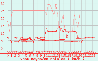 Courbe de la force du vent pour Luxembourg (Lux)