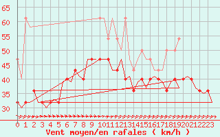 Courbe de la force du vent pour Vlieland