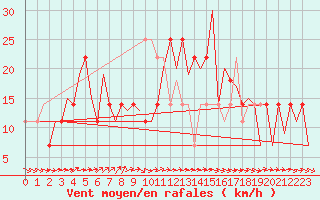 Courbe de la force du vent pour Cork Airport