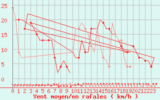 Courbe de la force du vent pour Aberdeen (UK)