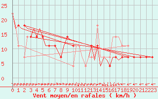 Courbe de la force du vent pour Ingolstadt