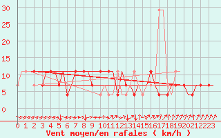 Courbe de la force du vent pour Syktyvkar