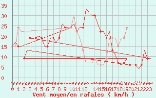 Courbe de la force du vent pour Castres-Mazamet (81)