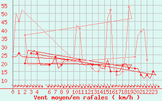 Courbe de la force du vent pour Alghero