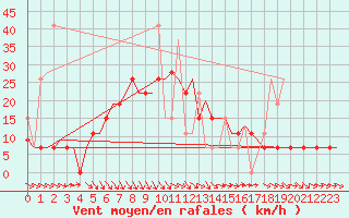 Courbe de la force du vent pour Souda Airport