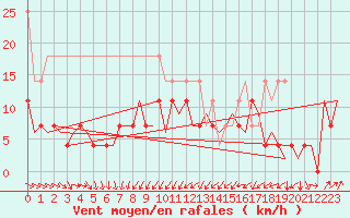 Courbe de la force du vent pour Erfurt-Bindersleben