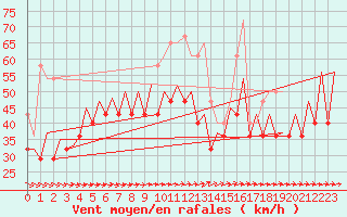 Courbe de la force du vent pour Le Goeree