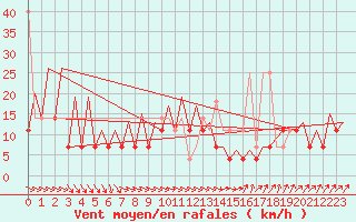 Courbe de la force du vent pour Wroclaw Ii