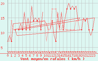 Courbe de la force du vent pour Skelleftea Airport