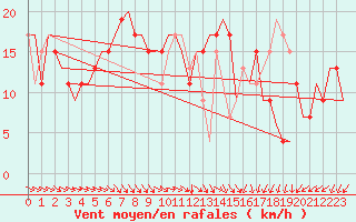 Courbe de la force du vent pour Vasteras / Hasslo