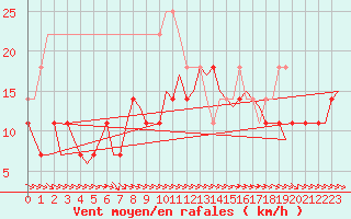 Courbe de la force du vent pour Joensuu