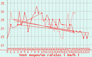 Courbe de la force du vent pour Cork Airport