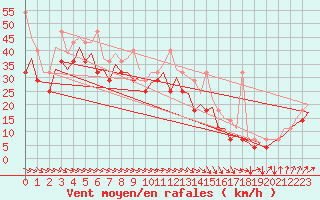 Courbe de la force du vent pour Le Goeree