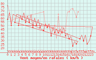 Courbe de la force du vent pour Platform L9-ff-1 Sea
