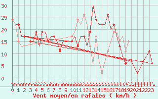 Courbe de la force du vent pour Banja Luka