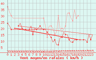 Courbe de la force du vent pour Aberdeen (UK)