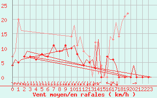 Courbe de la force du vent pour Vilhelmina