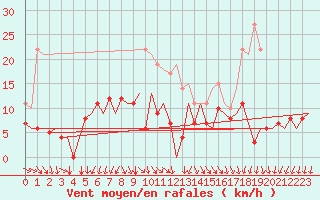 Courbe de la force du vent pour Vilhelmina