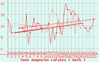 Courbe de la force du vent pour Leon / Virgen Del Camino