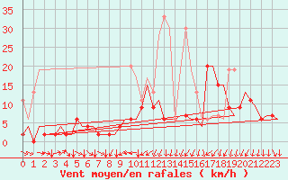 Courbe de la force du vent pour Genve (Sw)