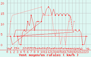 Courbe de la force du vent pour Goteborg / Landvetter