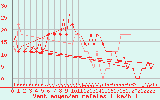 Courbe de la force du vent pour Sundsvall-Harnosand Flygplats