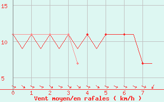 Courbe de la force du vent pour Fritzlar