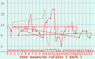 Courbe de la force du vent pour Larnaca Airport