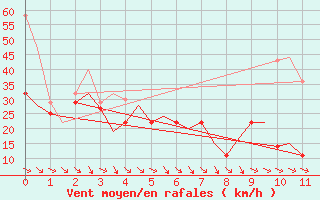 Courbe de la force du vent pour Honningsvag / Valan